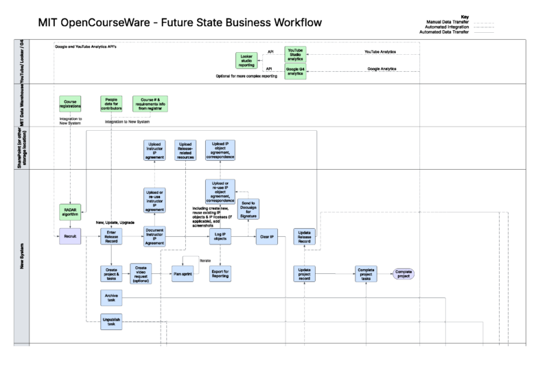 MIT OCW Publication System Workflow Screenshot of MIT OCW Publication Workflow for the new database